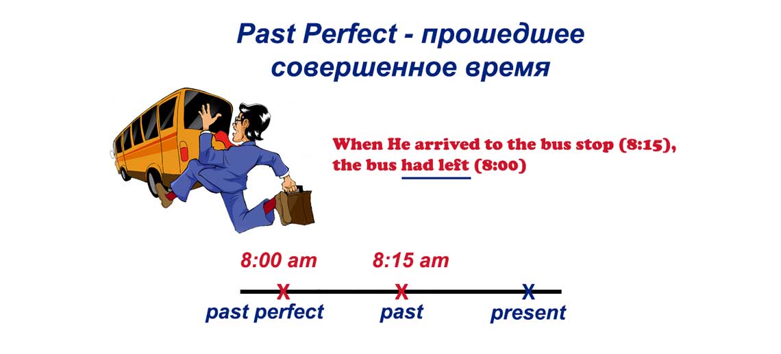 Past Perfect - прошедшее совершенное время в английском