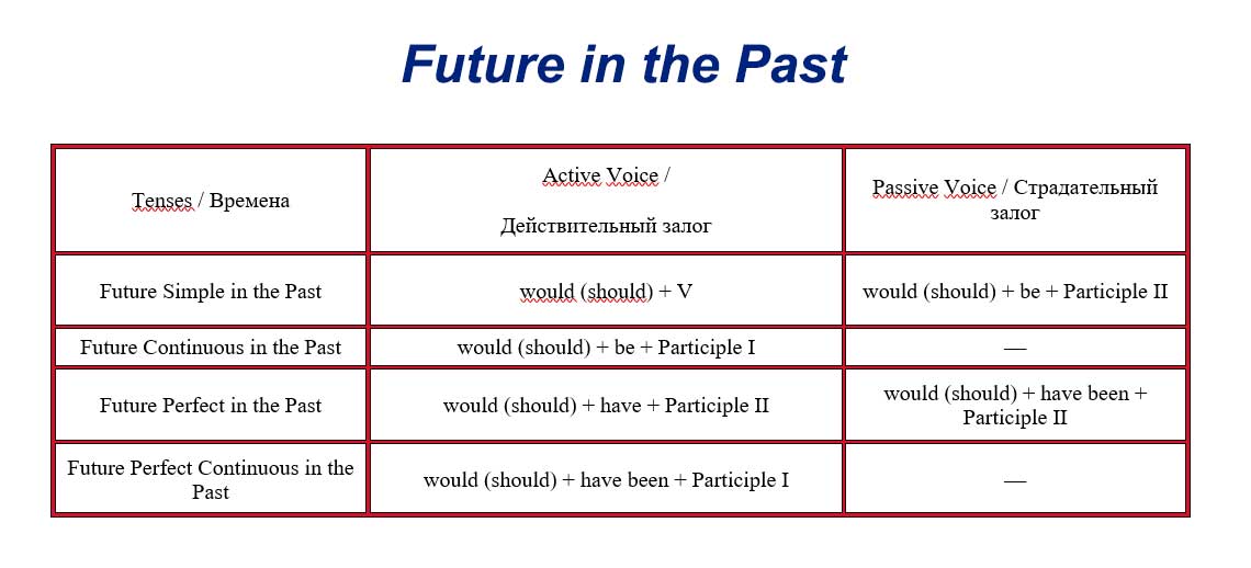 Future in the Past - будущее в прошедшем периоде времени