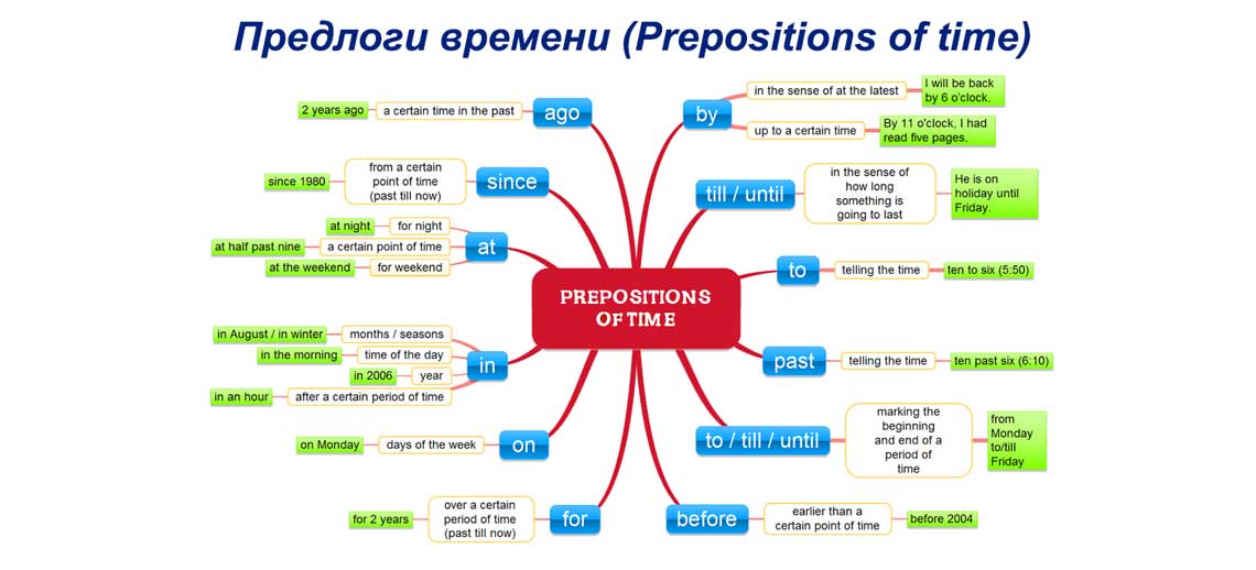 Предлоги времени в английском языке (Prepositions of time)