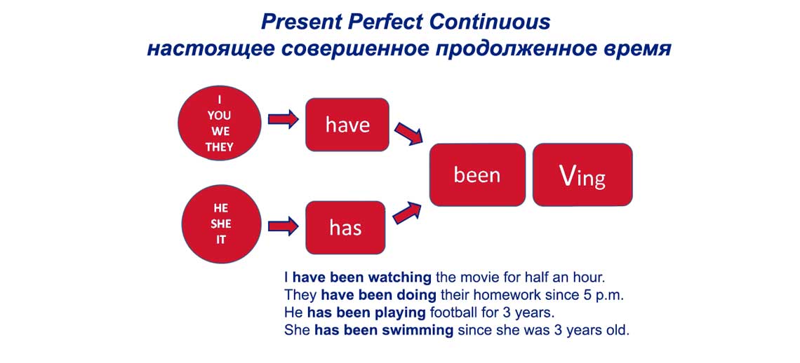 Present Perfect Continuous - настоящее совершенное продолженное время