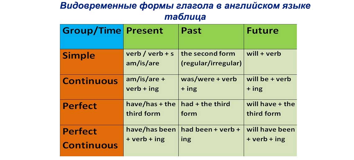 Видовременные формы глагола в английском языке таблица