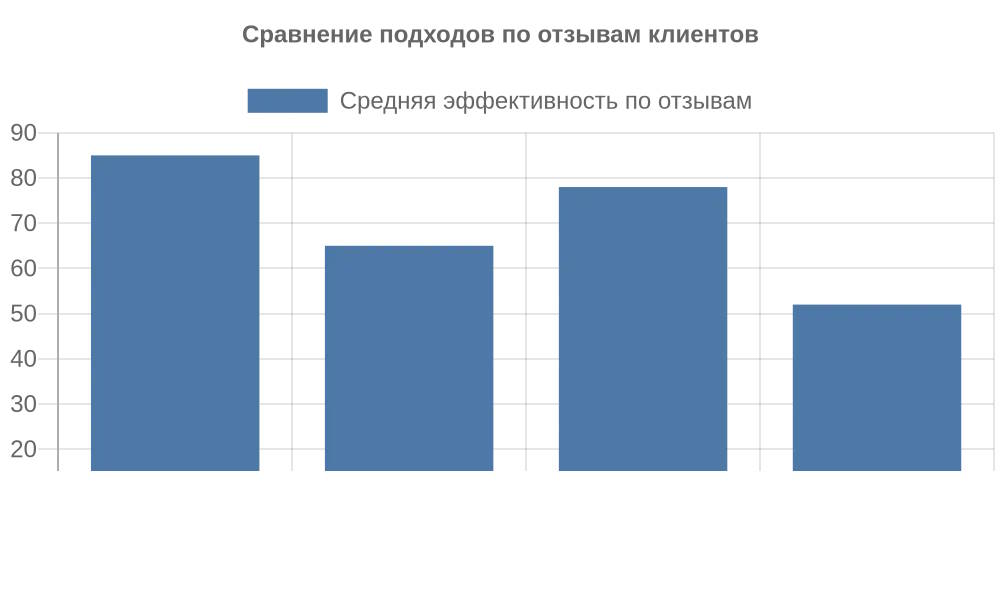 Диаграмма по данным статьи